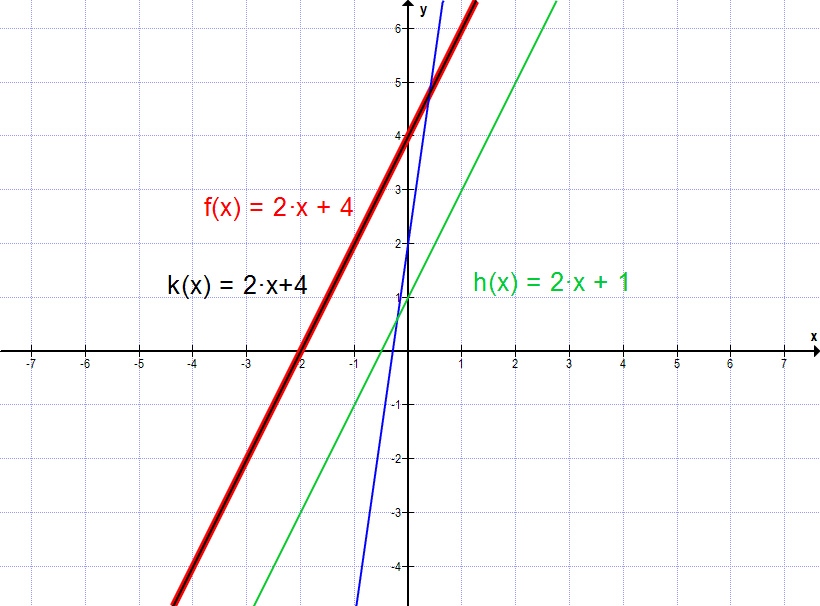 F04 Schnittpunkt Von Zwei Linearen Graphen Matheretter