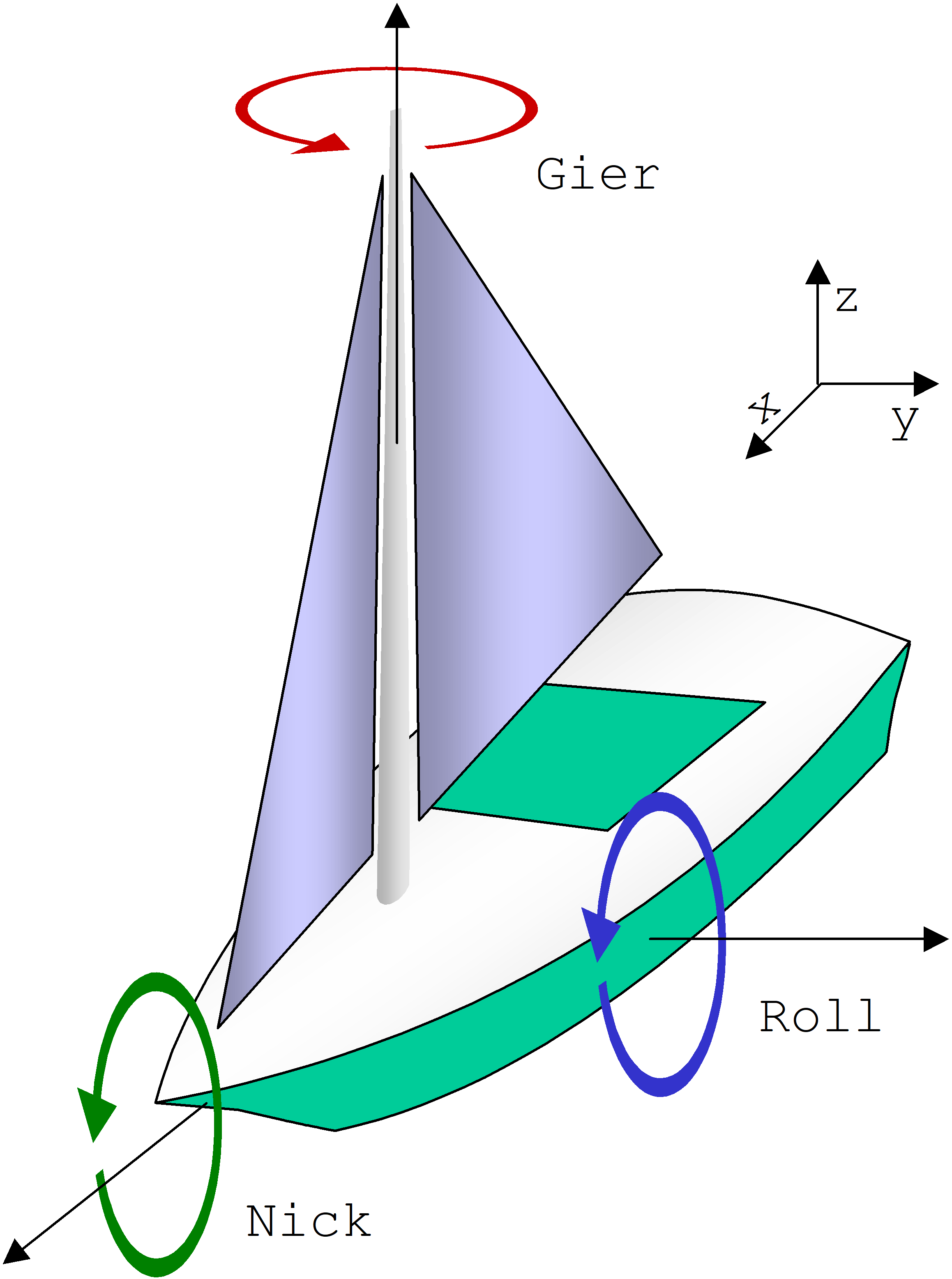 Bezeichnungen Schifffahrt: Gier, Roll und Nick