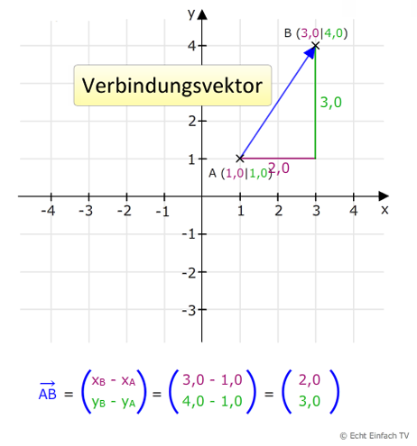 VEK02: Vektoren bestimmen | Matheretter