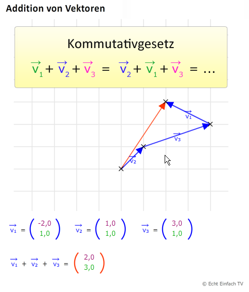 VEK03: Vektoraddition | Matheretter