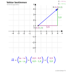 Lektion VEK02: Vektoren bestimmen | Matheretter